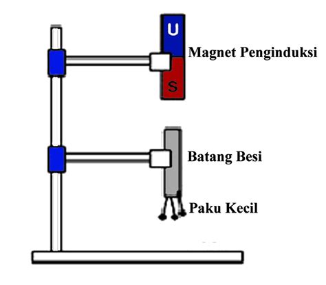 berikut adalah cara cara membuat magnet kecuali  Arus listrik menghasilkan medan magnet yang dapat digunakan untuk membuat magnet